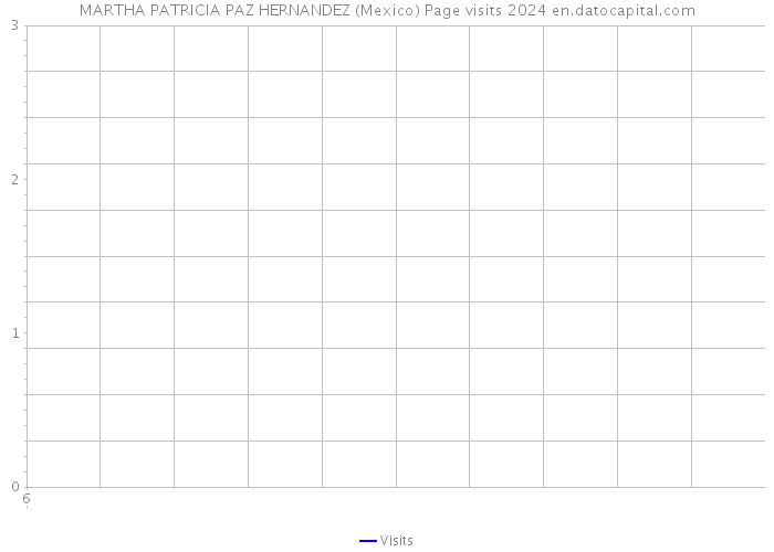MARTHA PATRICIA PAZ HERNANDEZ (Mexico) Page visits 2024 