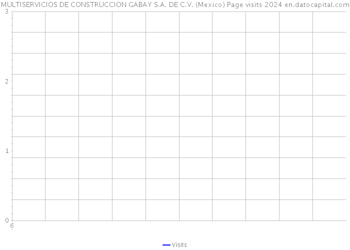 MULTISERVICIOS DE CONSTRUCCION GABAY S.A. DE C.V. (Mexico) Page visits 2024 