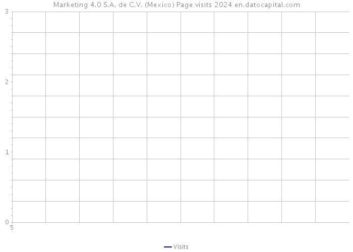 Marketing 4.0 S.A. de C.V. (Mexico) Page visits 2024 