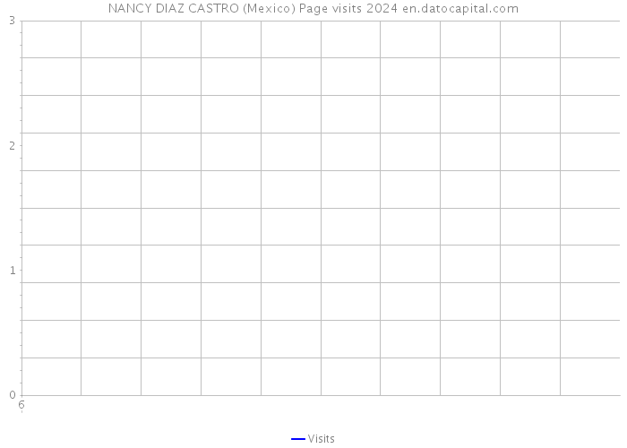NANCY DIAZ CASTRO (Mexico) Page visits 2024 