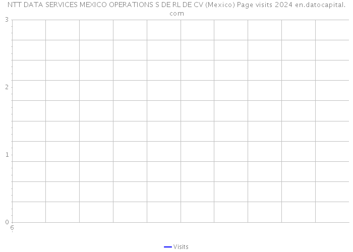 NTT DATA SERVICES MEXICO OPERATIONS S DE RL DE CV (Mexico) Page visits 2024 