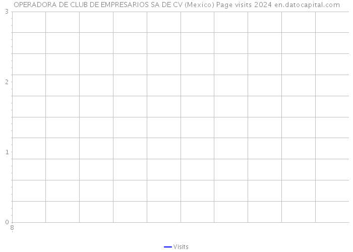 OPERADORA DE CLUB DE EMPRESARIOS SA DE CV (Mexico) Page visits 2024 