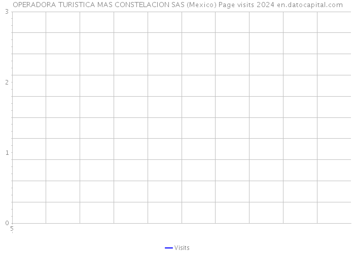 OPERADORA TURISTICA MAS CONSTELACION SAS (Mexico) Page visits 2024 
