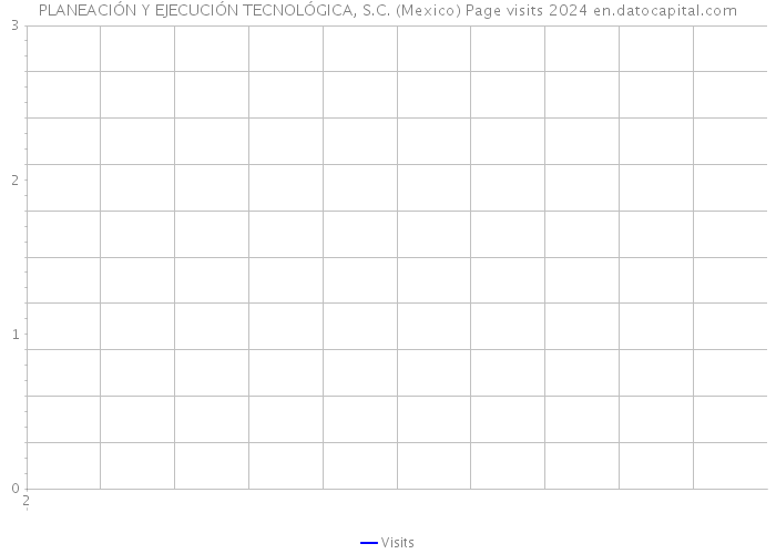 PLANEACIÓN Y EJECUCIÓN TECNOLÓGICA, S.C. (Mexico) Page visits 2024 