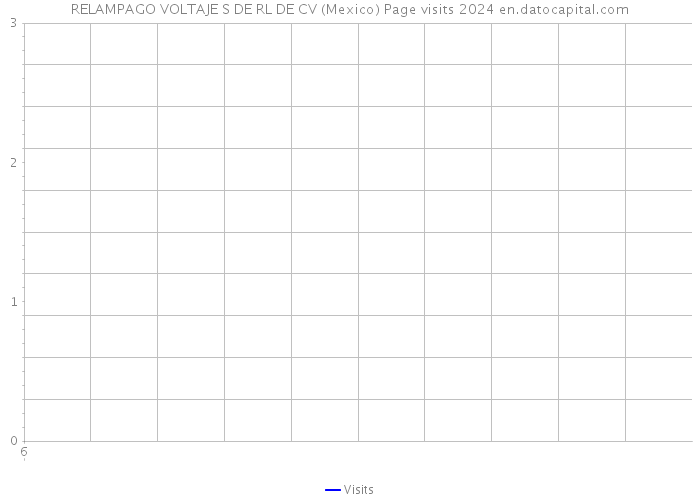 RELAMPAGO VOLTAJE S DE RL DE CV (Mexico) Page visits 2024 