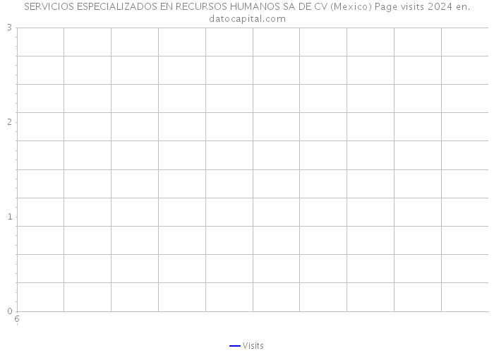 SERVICIOS ESPECIALIZADOS EN RECURSOS HUMANOS SA DE CV (Mexico) Page visits 2024 