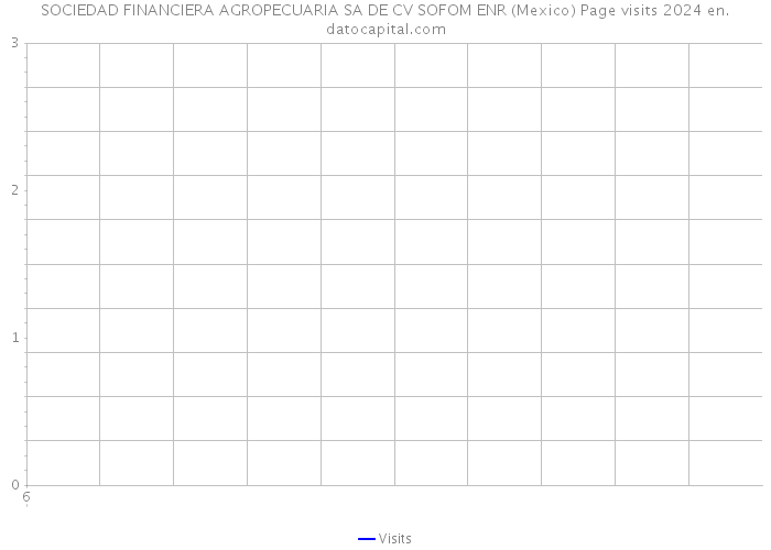 SOCIEDAD FINANCIERA AGROPECUARIA SA DE CV SOFOM ENR (Mexico) Page visits 2024 