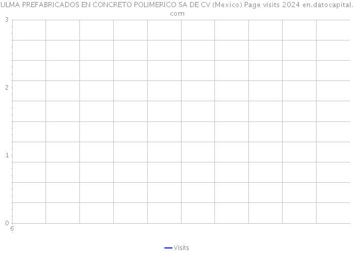 ULMA PREFABRICADOS EN CONCRETO POLIMERICO SA DE CV (Mexico) Page visits 2024 