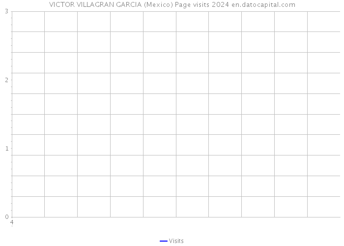 VICTOR VILLAGRAN GARCIA (Mexico) Page visits 2024 