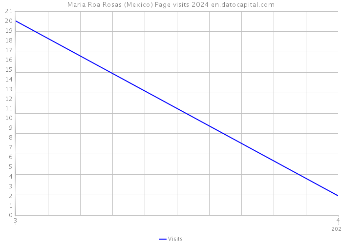 Maria Roa Rosas (Mexico) Page visits 2024 