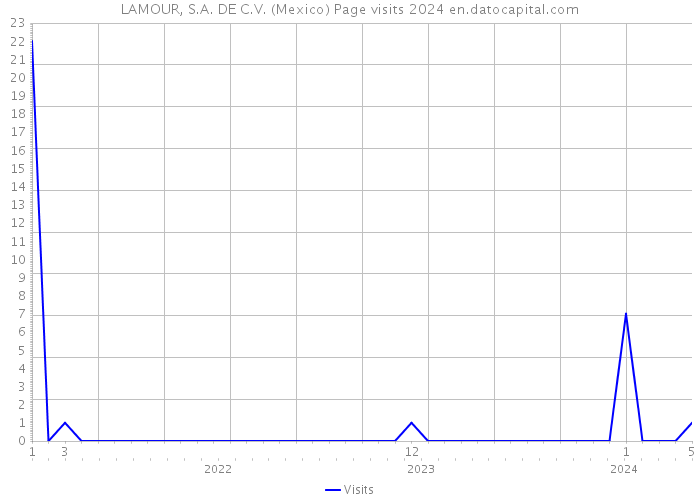 LAMOUR, S.A. DE C.V. (Mexico) Page visits 2024 