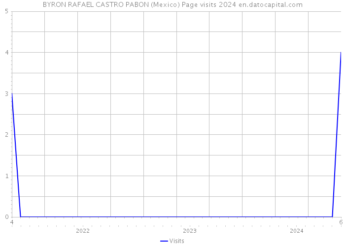 BYRON RAFAEL CASTRO PABON (Mexico) Page visits 2024 