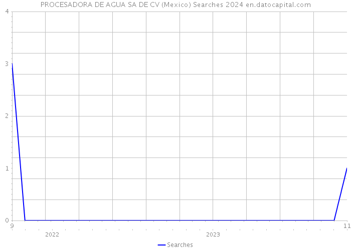 PROCESADORA DE AGUA SA DE CV (Mexico) Searches 2024 