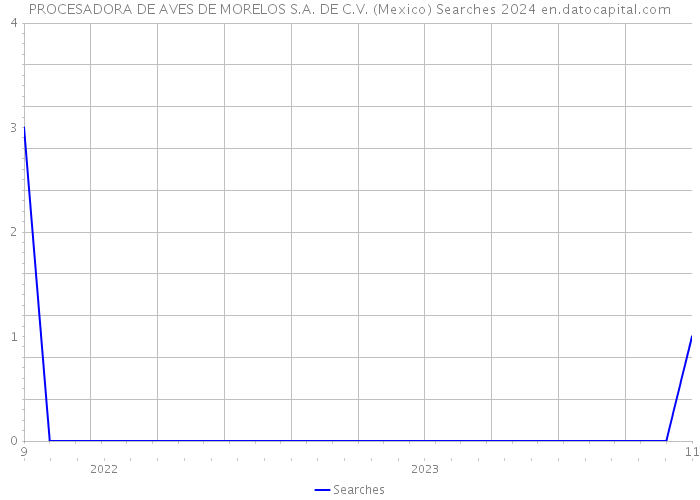 PROCESADORA DE AVES DE MORELOS S.A. DE C.V. (Mexico) Searches 2024 