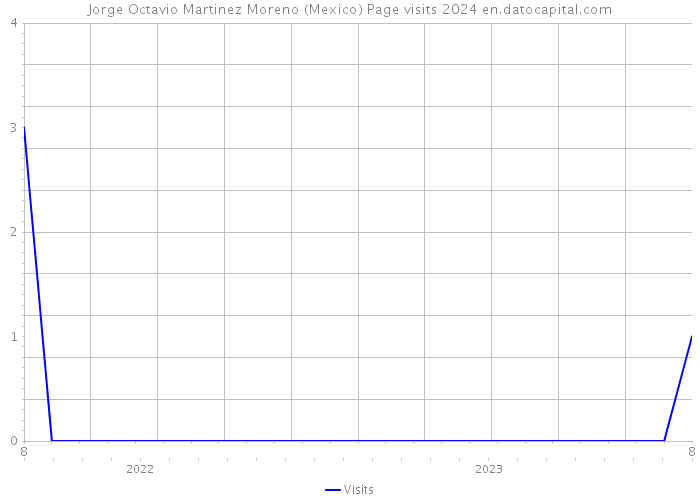 Jorge Octavio Martinez Moreno (Mexico) Page visits 2024 
