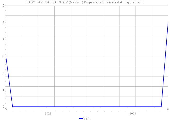EASY TAXI CAB SA DE CV (Mexico) Page visits 2024 