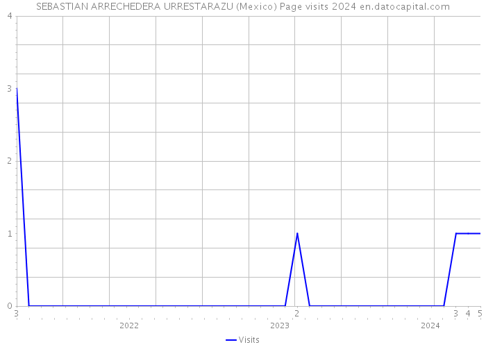 SEBASTIAN ARRECHEDERA URRESTARAZU (Mexico) Page visits 2024 