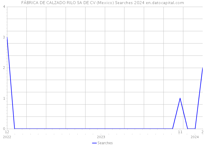 FÁBRICA DE CALZADO RILO SA DE CV (Mexico) Searches 2024 