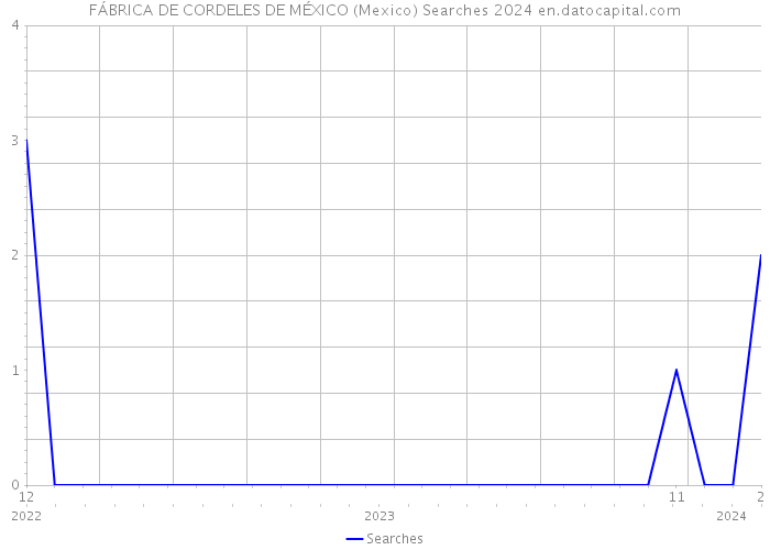 FÁBRICA DE CORDELES DE MÉXICO (Mexico) Searches 2024 