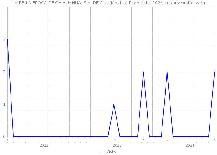 LA BELLA EPOCA DE CHIHUAHUA, S.A. DE C.V. (Mexico) Page visits 2024 