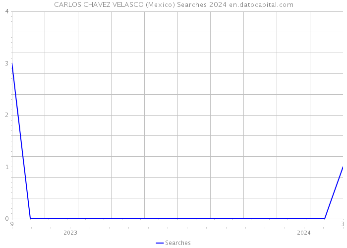 CARLOS CHAVEZ VELASCO (Mexico) Searches 2024 