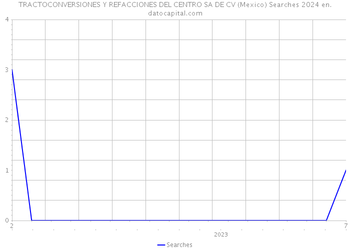 TRACTOCONVERSIONES Y REFACCIONES DEL CENTRO SA DE CV (Mexico) Searches 2024 