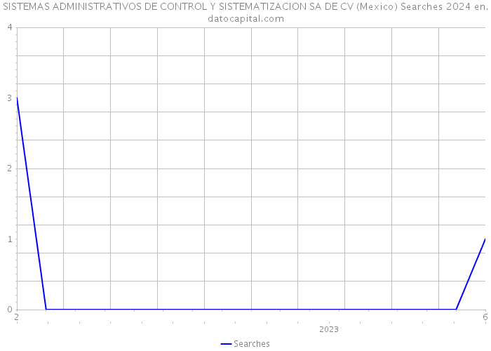 SISTEMAS ADMINISTRATIVOS DE CONTROL Y SISTEMATIZACION SA DE CV (Mexico) Searches 2024 