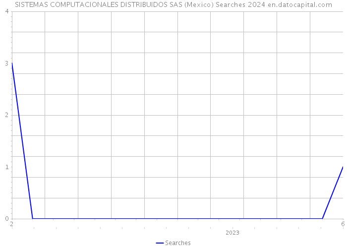 SISTEMAS COMPUTACIONALES DISTRIBUIDOS SAS (Mexico) Searches 2024 