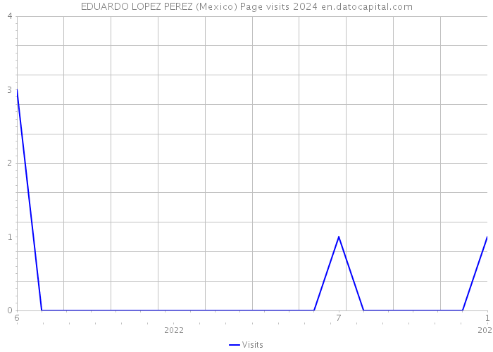EDUARDO LOPEZ PEREZ (Mexico) Page visits 2024 