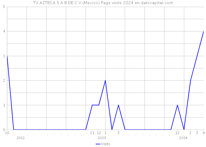 TV AZTECA S A B DE C V (Mexico) Page visits 2024 