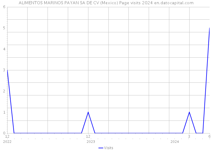 ALIMENTOS MARINOS PAYAN SA DE CV (Mexico) Page visits 2024 