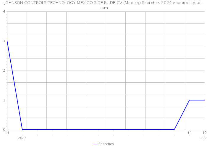 JOHNSON CONTROLS TECHNOLOGY MEXICO S DE RL DE CV (Mexico) Searches 2024 