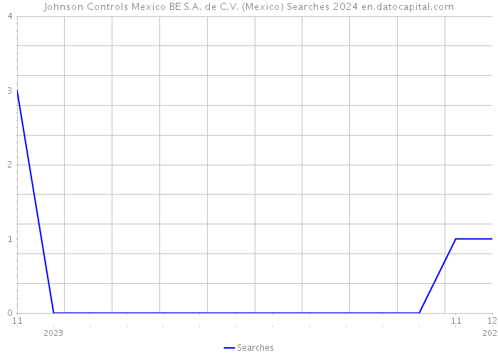 Johnson Controls Mexico BE S.A. de C.V. (Mexico) Searches 2024 