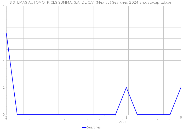 SISTEMAS AUTOMOTRICES SUMMA, S.A. DE C.V. (Mexico) Searches 2024 