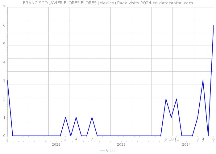 FRANCISCO JAVIER FLORES FLORES (Mexico) Page visits 2024 