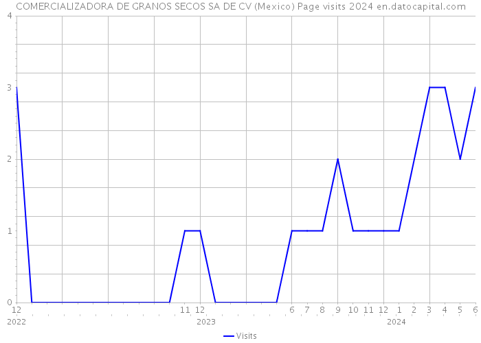 COMERCIALIZADORA DE GRANOS SECOS SA DE CV (Mexico) Page visits 2024 