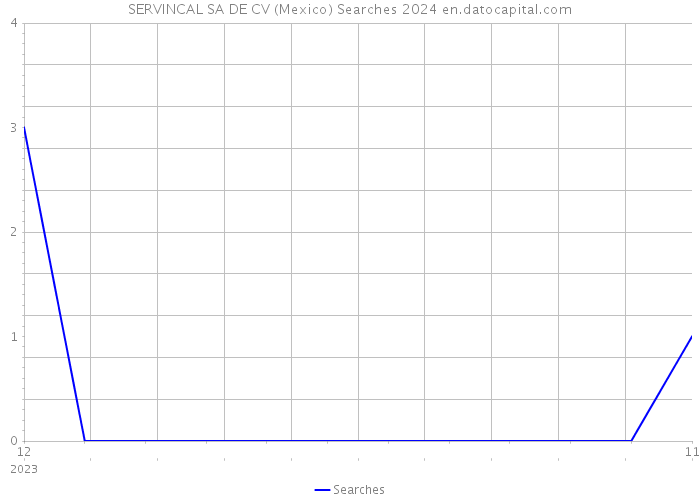 SERVINCAL SA DE CV (Mexico) Searches 2024 