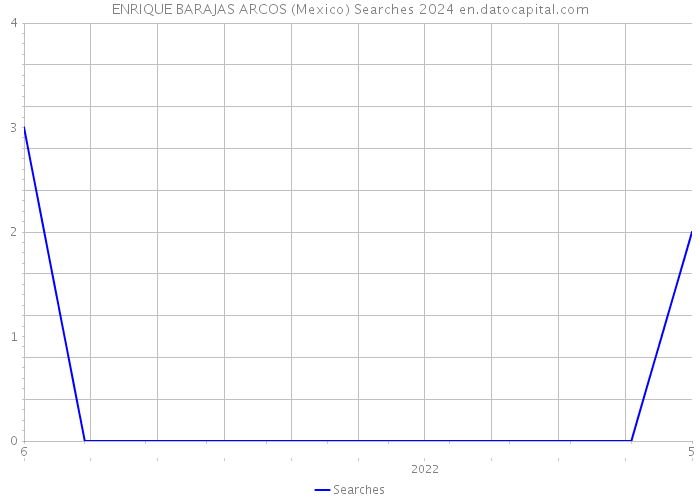 ENRIQUE BARAJAS ARCOS (Mexico) Searches 2024 