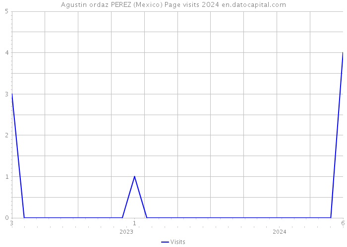 Agustin ordaz PEREZ (Mexico) Page visits 2024 
