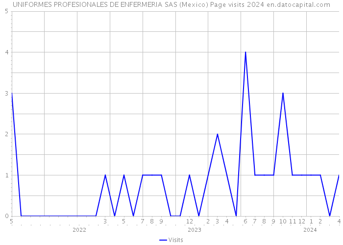 UNIFORMES PROFESIONALES DE ENFERMERIA SAS (Mexico) Page visits 2024 