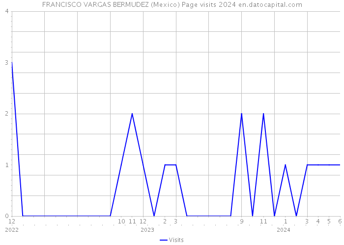 FRANCISCO VARGAS BERMUDEZ (Mexico) Page visits 2024 