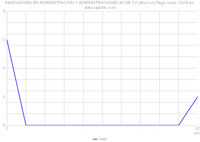 INNOVADORA EN ADMINISTRACION Y ADMINISTRACIONES SA DE CV (Mexico) Page visits 2024 