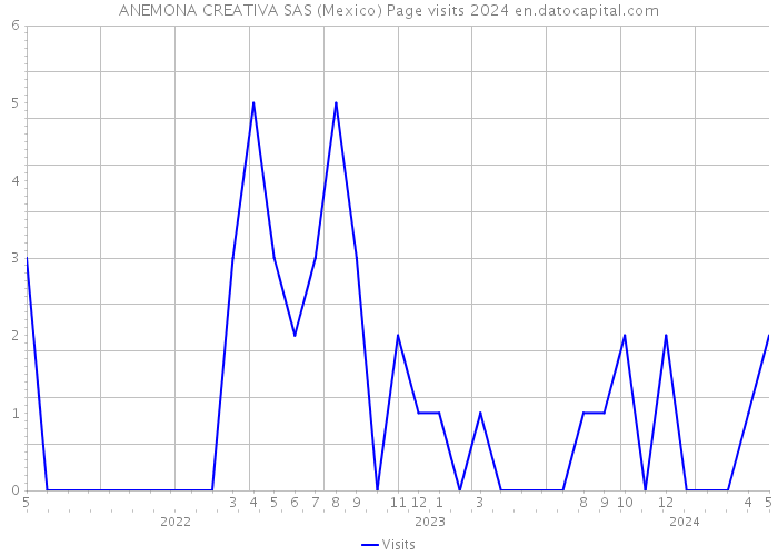 ANEMONA CREATIVA SAS (Mexico) Page visits 2024 