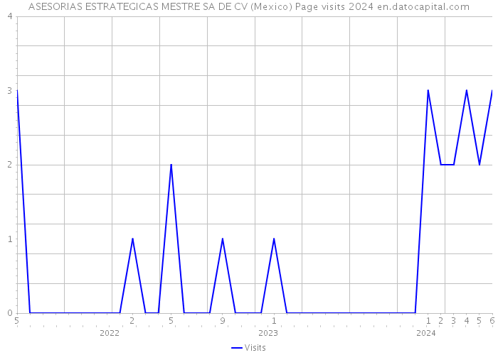 ASESORIAS ESTRATEGICAS MESTRE SA DE CV (Mexico) Page visits 2024 