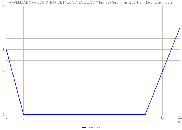 ARRENDADORA LOGISTICA DE MEXICO SA DE CV (Mexico) Searches 2024 