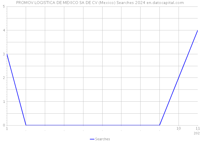 PROMOV LOGISTICA DE MEXICO SA DE CV (Mexico) Searches 2024 