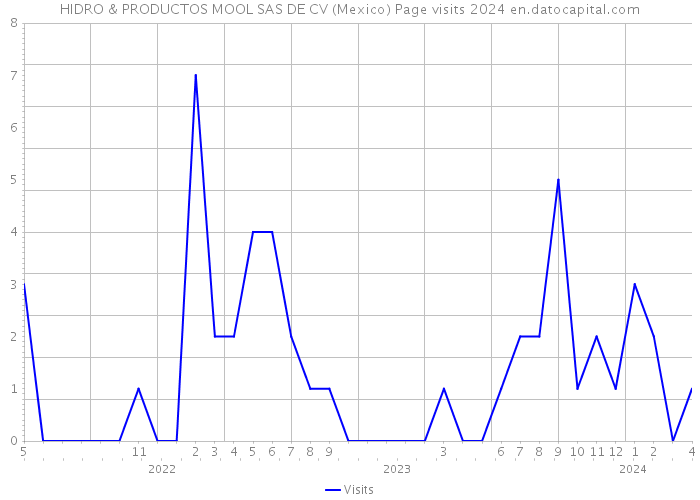 HIDRO & PRODUCTOS MOOL SAS DE CV (Mexico) Page visits 2024 
