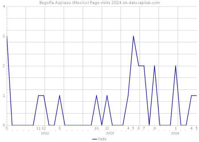 Begoña Azpiazu (Mexico) Page visits 2024 