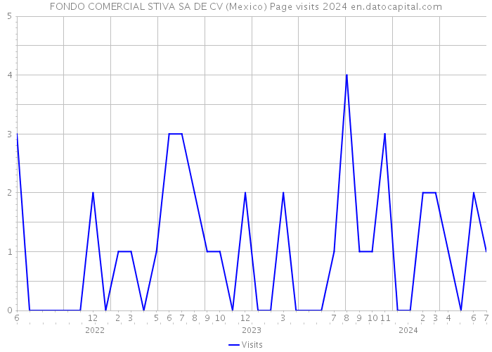 FONDO COMERCIAL STIVA SA DE CV (Mexico) Page visits 2024 