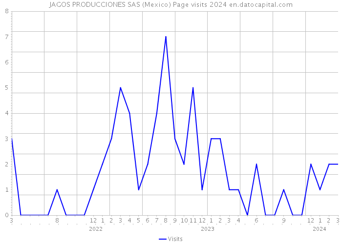 JAGOS PRODUCCIONES SAS (Mexico) Page visits 2024 